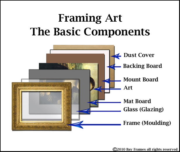 What You Need to Know About Common Picture Framing Materials